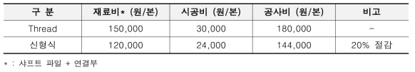 헬리컬 파일 예상 공사비 비교