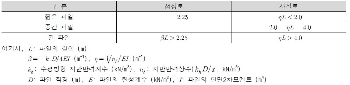 짧은 파일 및 긴 파일의 구분