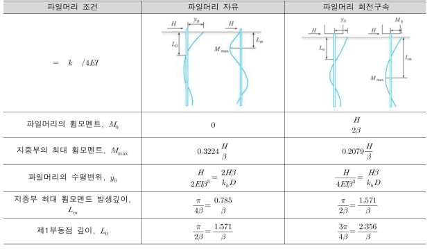 Chang의 해에 의한 수평펵을 받는 긴 파일의 해석