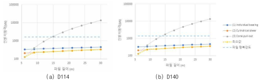헬리컬 파일의 길이별 인발저항력 분석