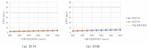 헬리컬 파일의 지반반력계수별 수평지지모멘트 분석