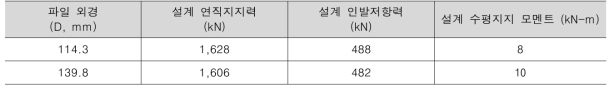 헬리컬 파일 연결부 설계강도 요약