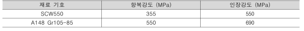 헬리컬 파일 연결부 재료