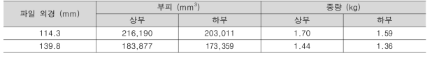 헬리컬 파일 연결부 부피 및 중량