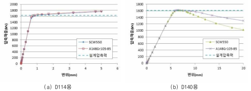 압축하중에 의한 헬리컬 파일 연결부 하중-변위 곡선