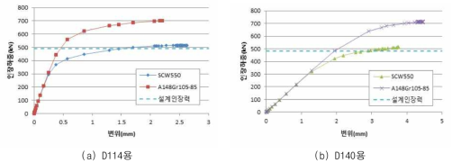 인장하중에 의한 헬리컬 파일 연결부 하중-변위 곡선