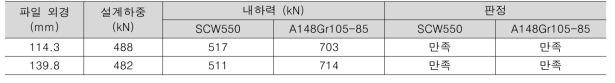 인장하중에 대한 헬리컬 파일 연결부 내하력 검토 (성과지표 A-2 ②)