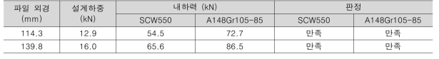 휨하중에 대한 헬리컬 파일 연결부 내하력 검토 (성과지표 A-2 ③)