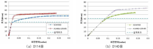 토크에 의한 헬리컬 파일 연결부 하중-변위 곡선