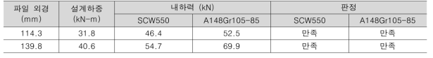 토크에 대한 헬리컬 파일 연결부 내하력 검토