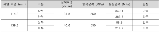 토크에 대한 이음부 검토