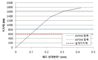 나선형 날개 하중-변위 곡선