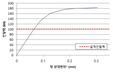 무용접 지압판 하중-변위 곡선