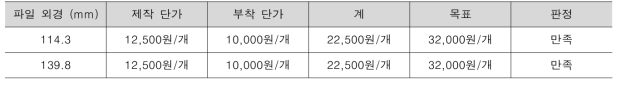 연결장치 제작 및 부착 단가