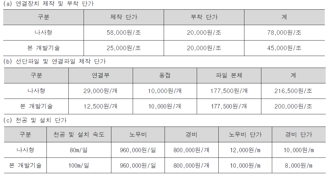 단가 산출 근거