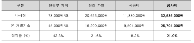 본 개발기술 적용에 따른 공사비 절감