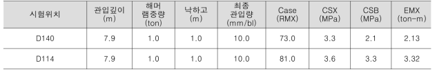 동재하시험 내용