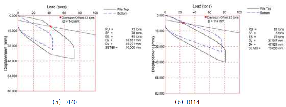 하중-침하거동 및 Davisson 판정결과