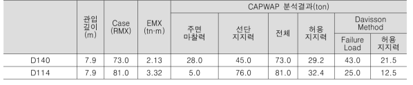 동재하시험 결과