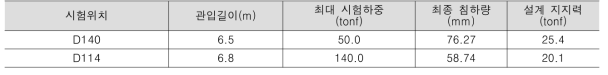 정재하시험 내용