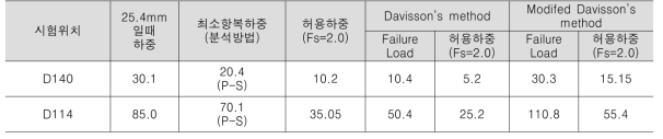 정재하시험 결과