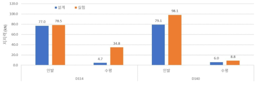 수평재하시험 및 인발재하시험 결과 요약