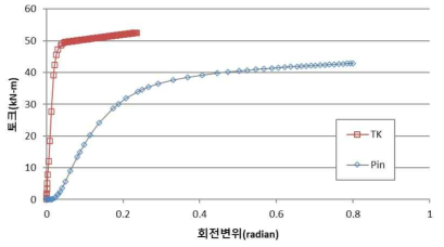 핀 연결장치 및 본 연구개발 연결장치 하중-변위 곡선 (토크)