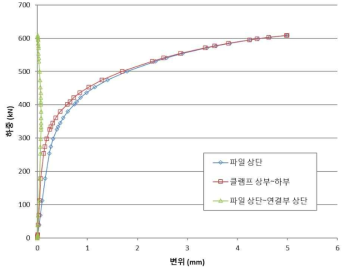 추가 개발 헬리컬 파일 연결부 하중-변위 곡선 (인장)