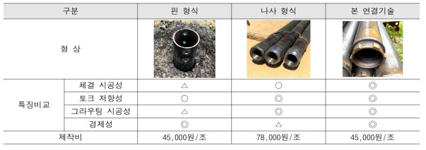 헬리컬 파일 연결부 기술 비교