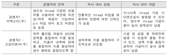 헬리컬 파일 연결부 관련 경쟁 기업 현황