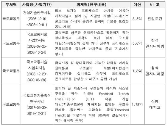 국토교통과학기술진흥원(www.kaia.re.kr) 검색결과