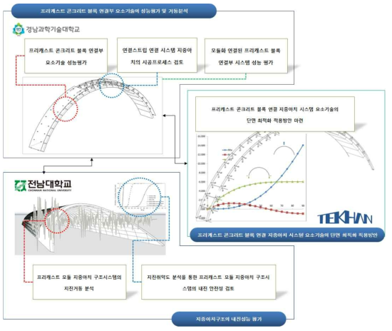 2차년도 연구개발 목표 및 내용 (연구개발계획서)