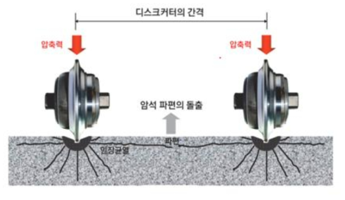 기존의 암석절삭 개념 및 이론