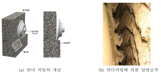 언더커팅의 개념 및 이에 의한 암석절삭