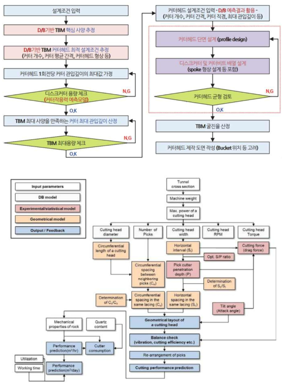 기존 암반절삭 방식을 적용한 기계굴착장비의 설계흐름도 예시