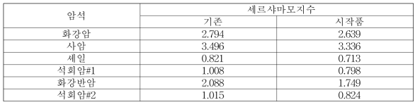 언더커팅 디스크커터에 사용된 소재의 세르샤마모지수 평가 결과