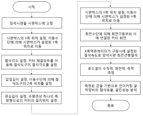 언더커팅에 의한 암석절삭시험 순서 및 방법