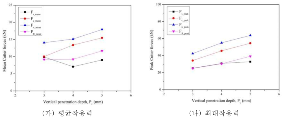 법선압입깊이에 따른 커터작용력 변화