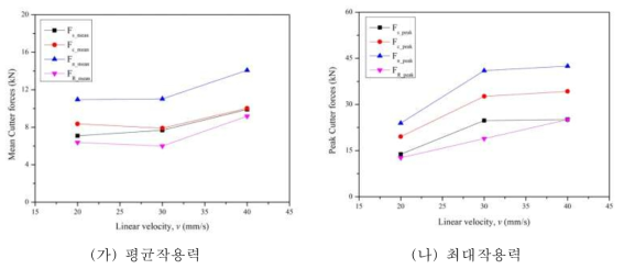 선형이동속도에 따른 커터작용력 변화