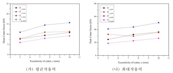 편심에 따른 커터작용력 변화