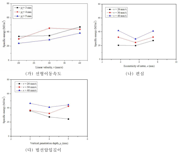 주요 절삭조건의 변화에 따른 비에너지 변화 예시