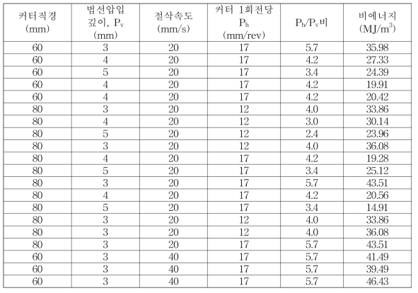 본 연구에서 수행한 언더커팅 절삭시험의 최적절삭조건 요약