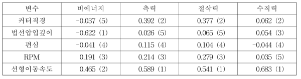 절삭조건이 커터작용력과 비에너지에 미치는 영향에 대한 민감도 분석 결과