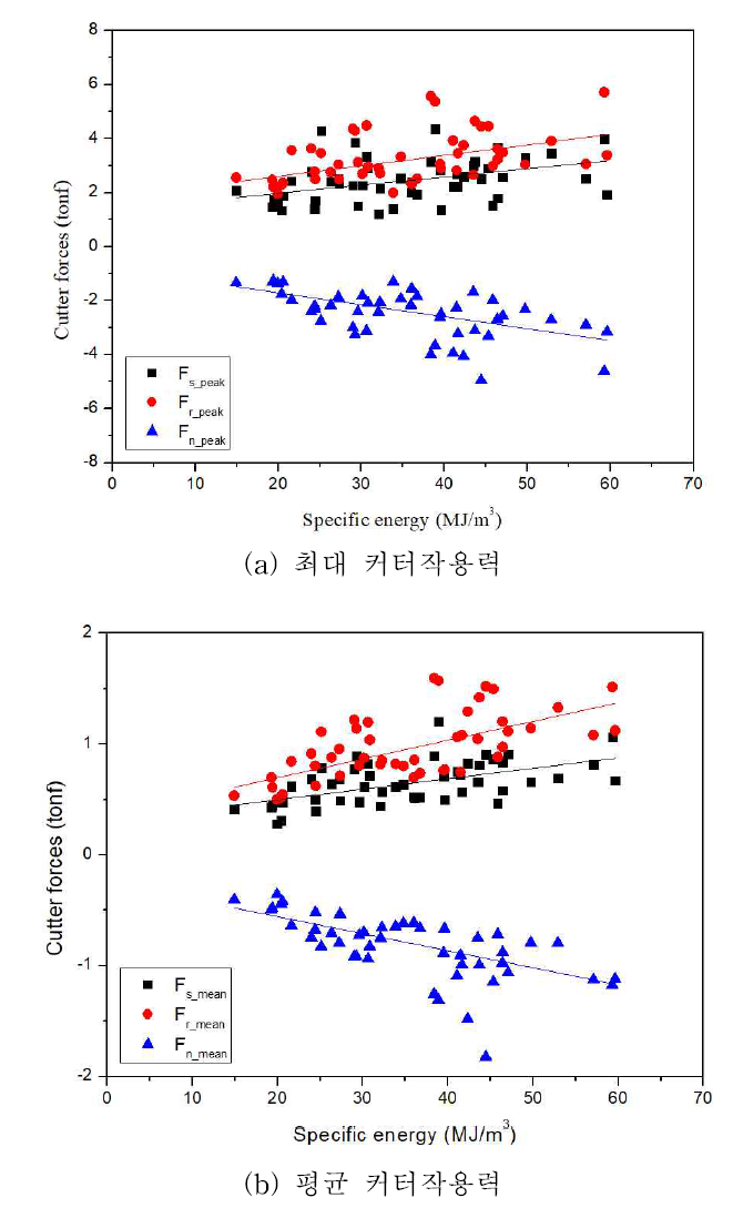 언더커팅 절삭시험에서 획득된 비에너지와 커터작용력 간의 상관관계
