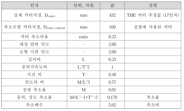 커터 축소비율 및 차원계산