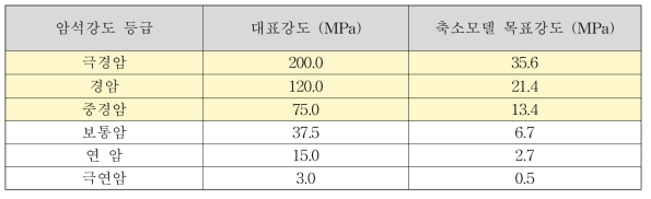 축소모형 시편의 목표강도