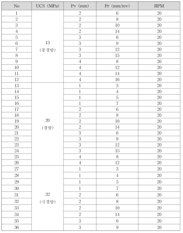 회전식 절삭시험 실험계획표