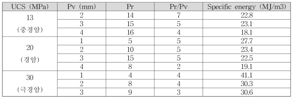 회전식 언더커팅 시험에서 획득된 암반강도 별 최적 절삭조건