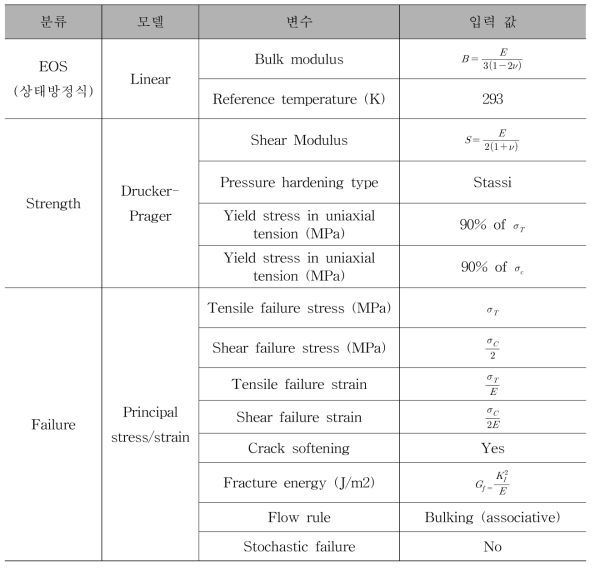 디스크커터의 암석절삭 수치해석에 사용되는 입력변수