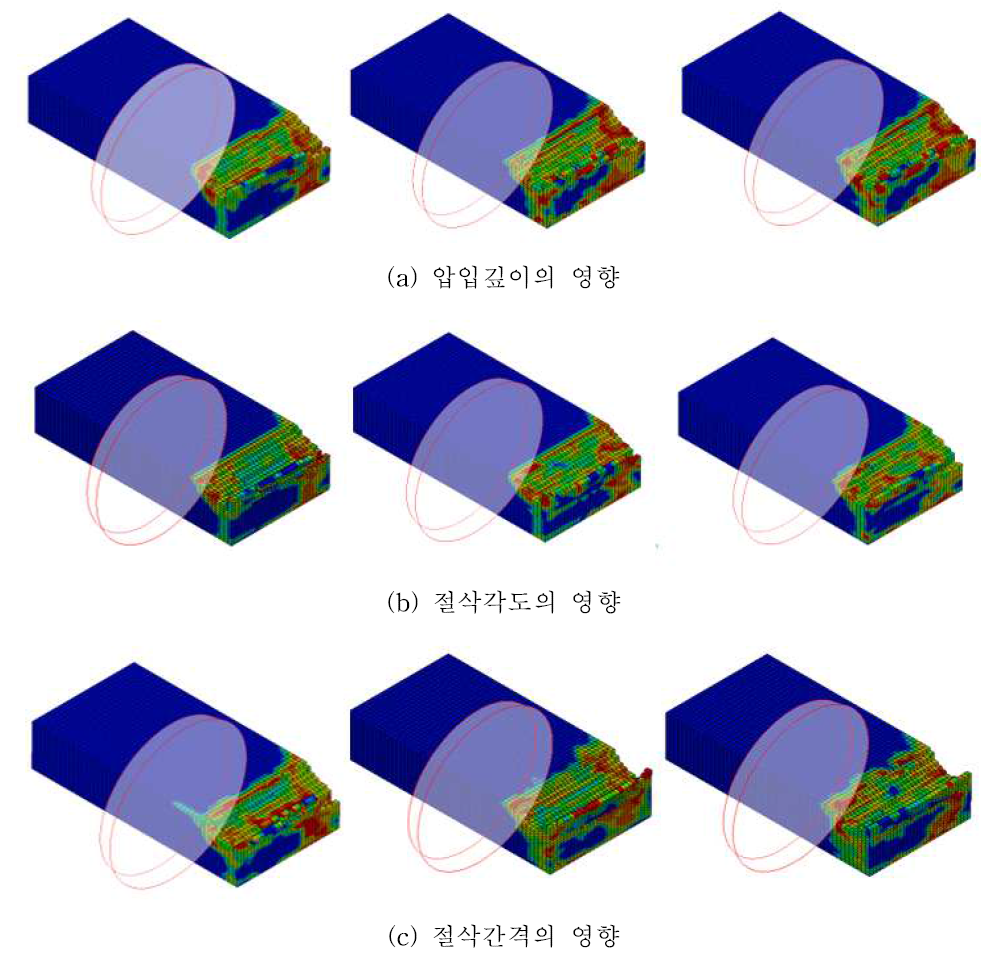 수치해석에 의한 주요 절삭변수의 영향 분석